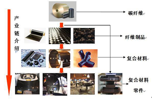 碳纤维复合材料应用于电子产品